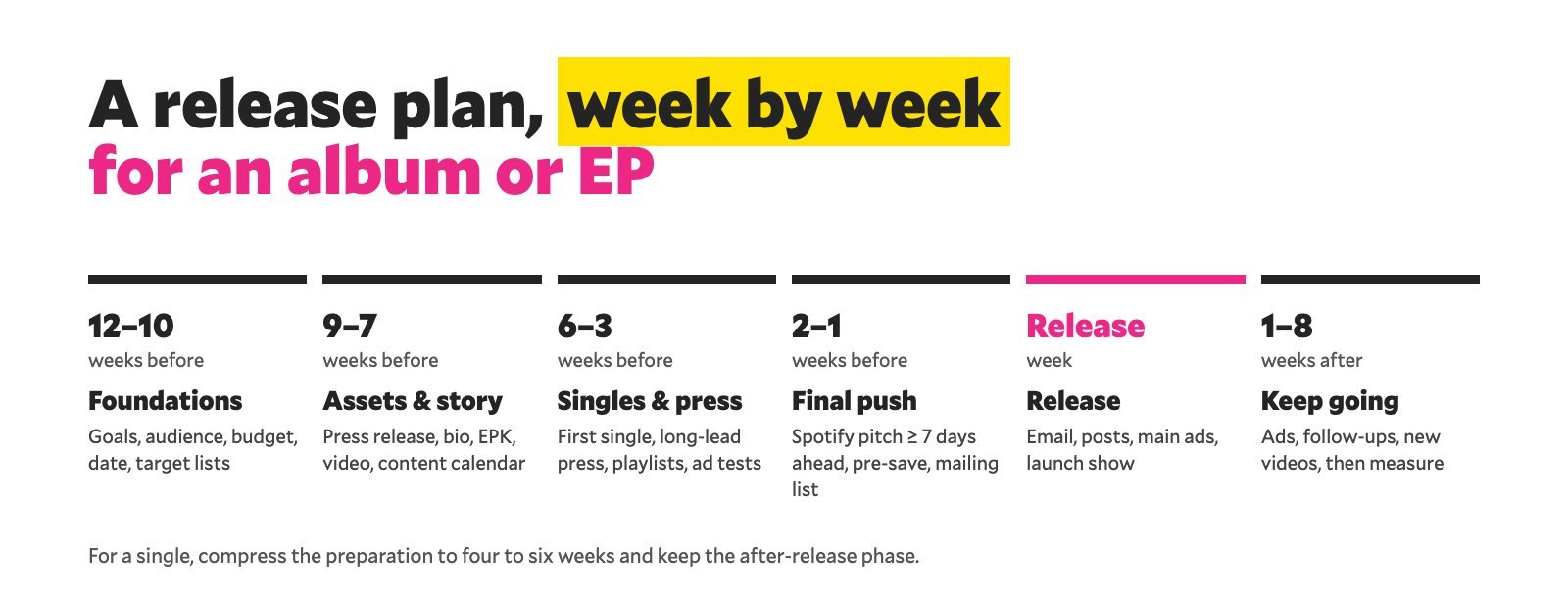 Release plan week by week: foundations, assets and story, singles and press, final push, release week, keep going