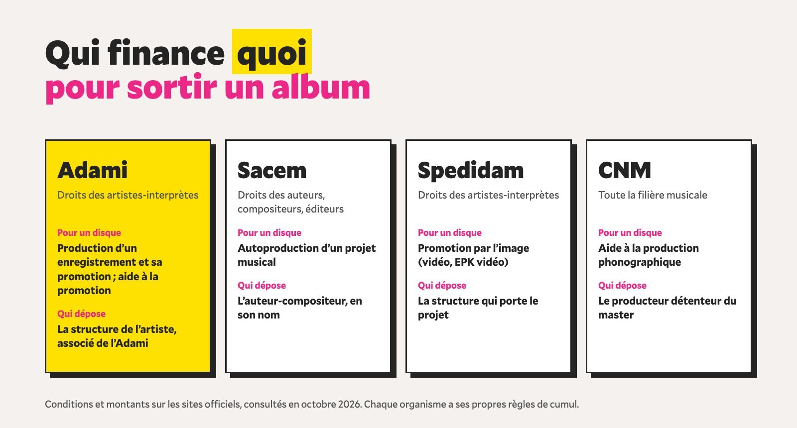 Qui finance quoi pour sortir un album : Adami, Sacem, Spedidam et CNM