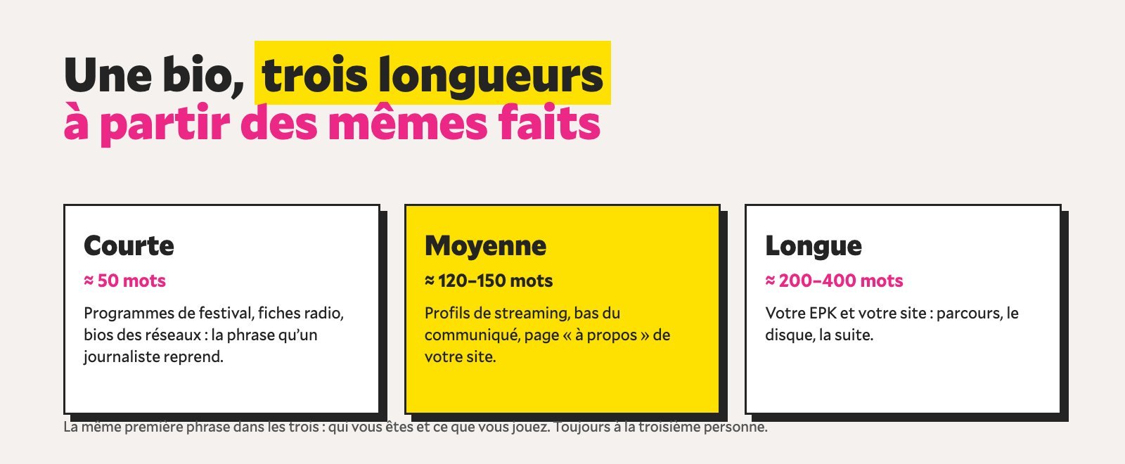 Une bio, trois longueurs : courte, moyenne et longue à partir des mêmes faits